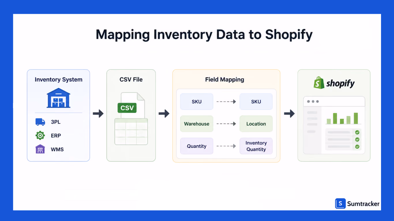 Mapping inventory data to shopify 