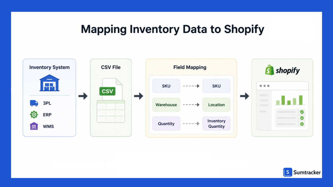 Mapping inventory data to shopify 