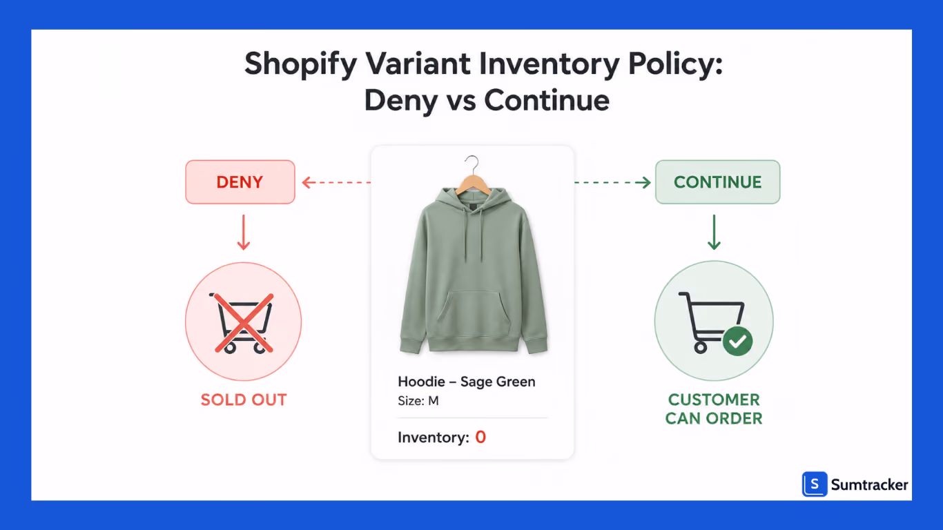 Shopify Variant Inventory Policy