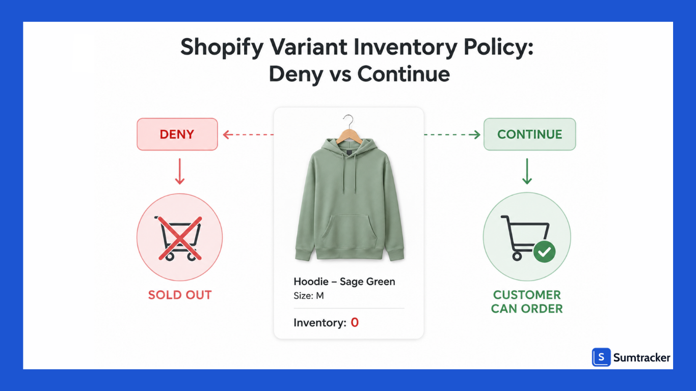 Shopify Variant Inventory Policy