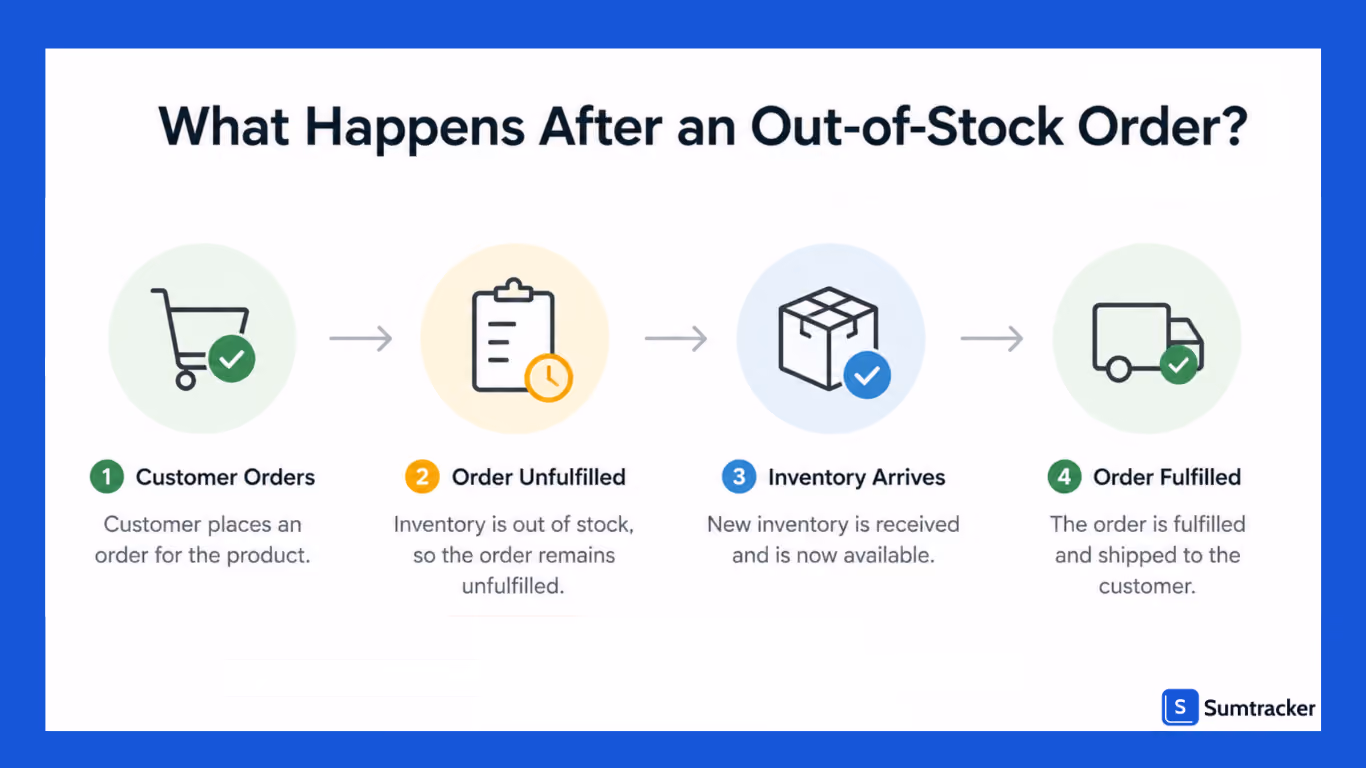 What Happens After a Customer Buys an Out-of-Stock Variant