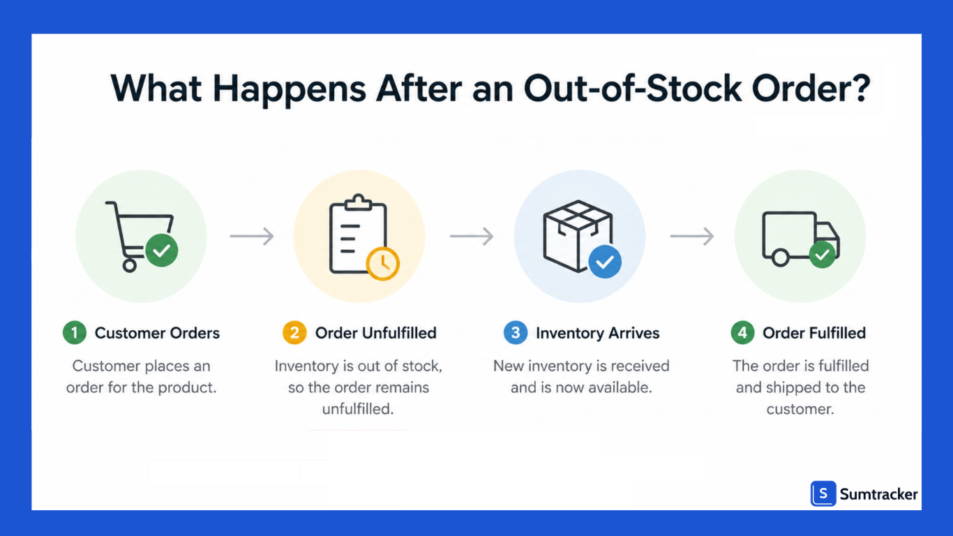 What Happens After a Customer Buys an Out-of-Stock Variant
