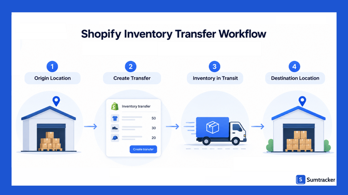 Shopify inventory transfer workflow