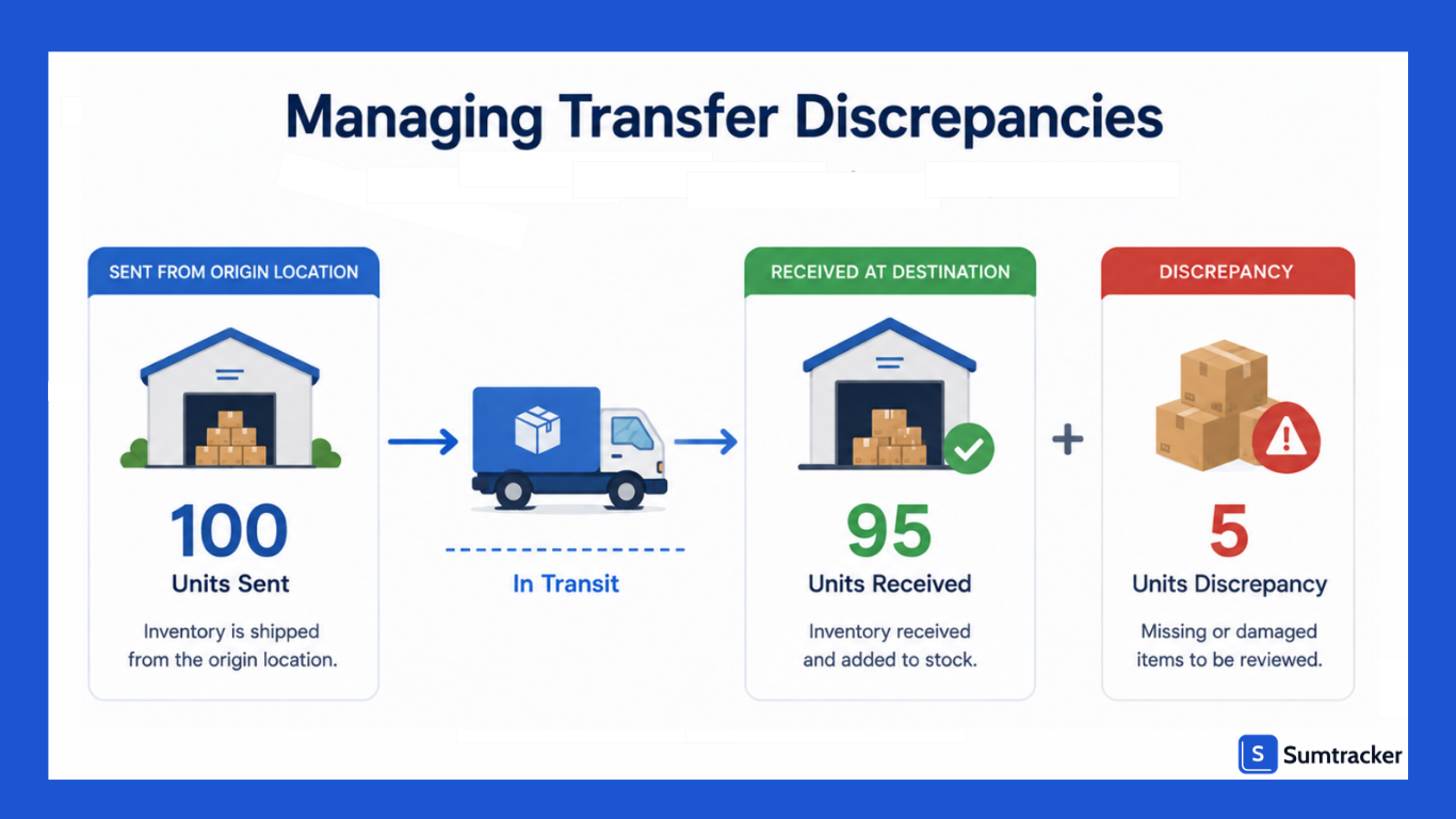 Managing Transfer Discrepancies