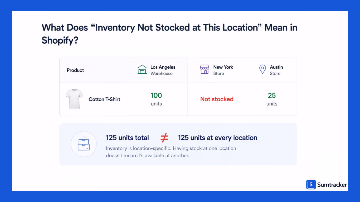 “Inventory Not Stocked at This Location” Meaning in Shopify