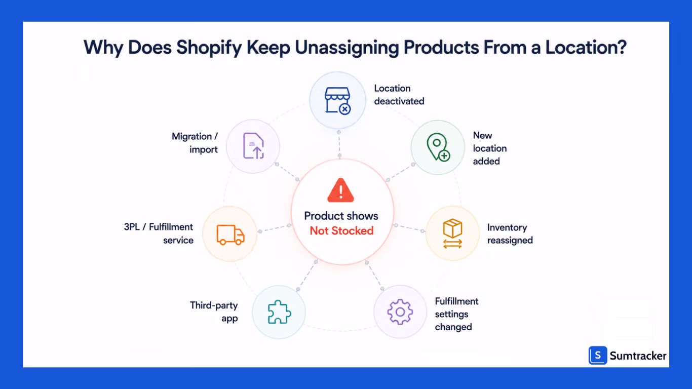 Why Does Shopify Keep Unassigning Products From a Location?