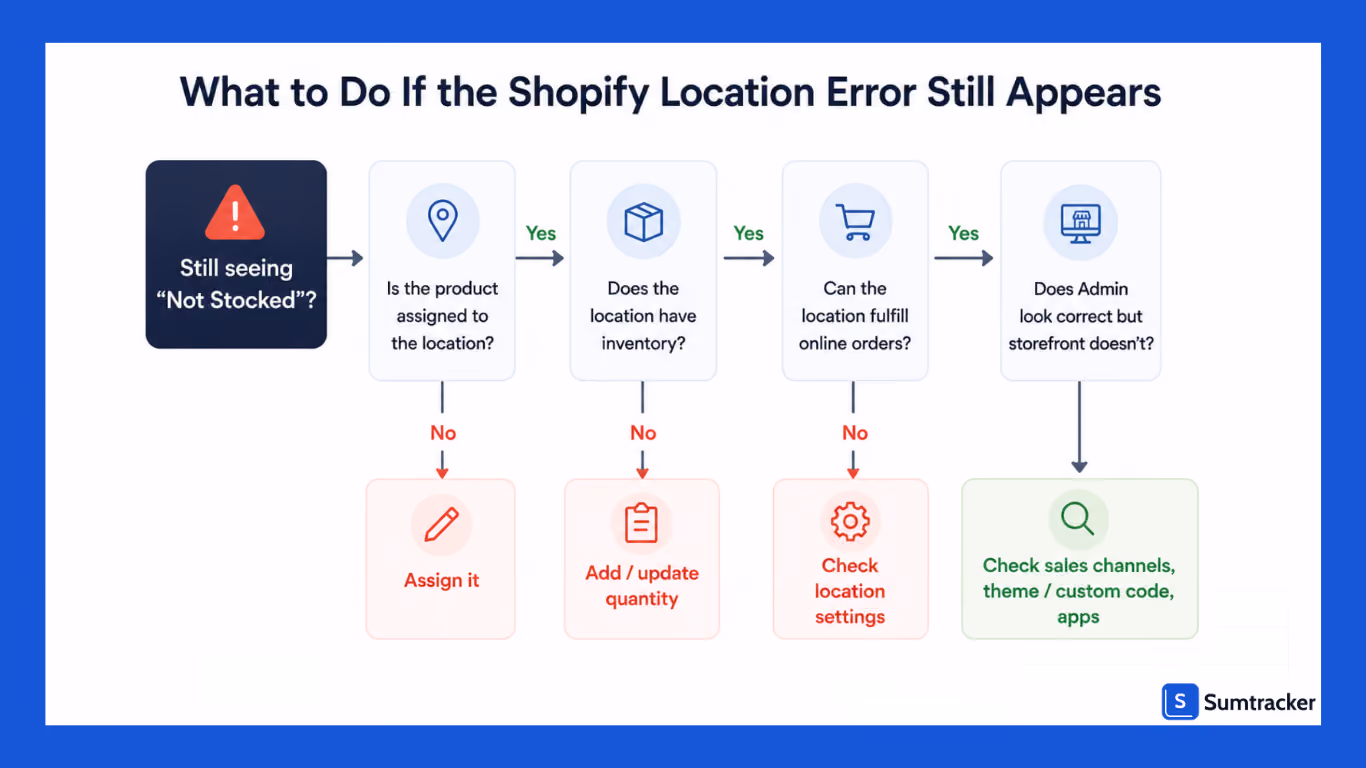 What to Do If the Shopify Location Error Still Appears