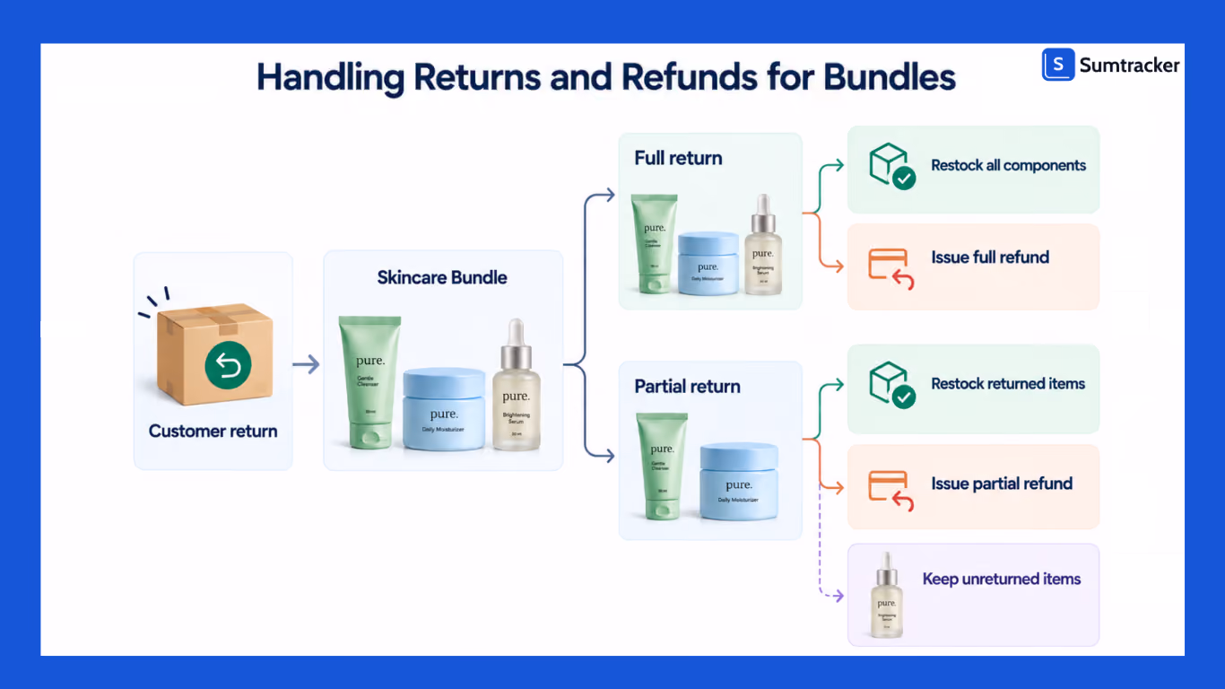Handling Returns and Refunds for Bundles in Shopify
