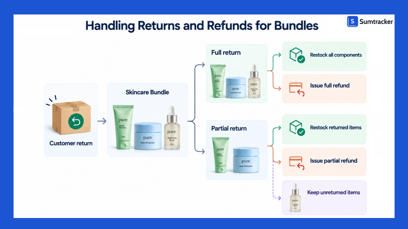 Handling Returns and Refunds for Bundles in Shopify