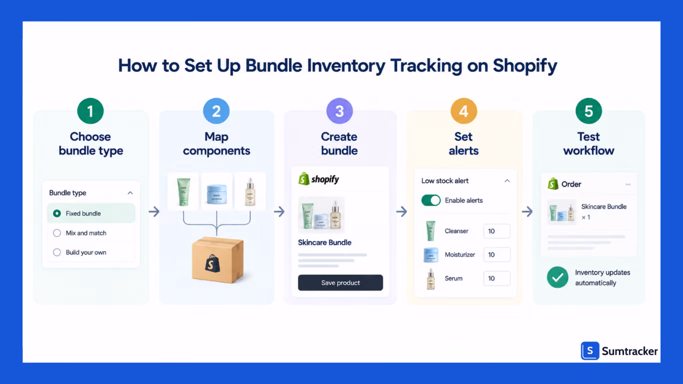 Steps to Set Up Bundle Inventory Tracking on Shopify
