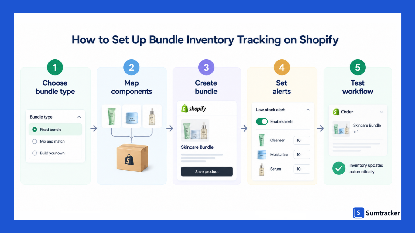 Steps to Set Up Bundle Inventory Tracking on Shopify