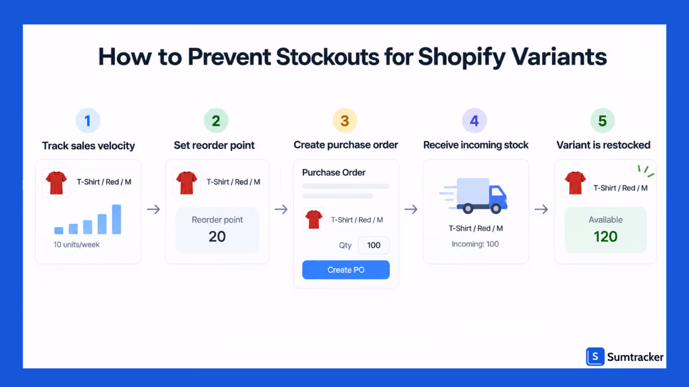 Prevent Stockouts for Shopify Variants