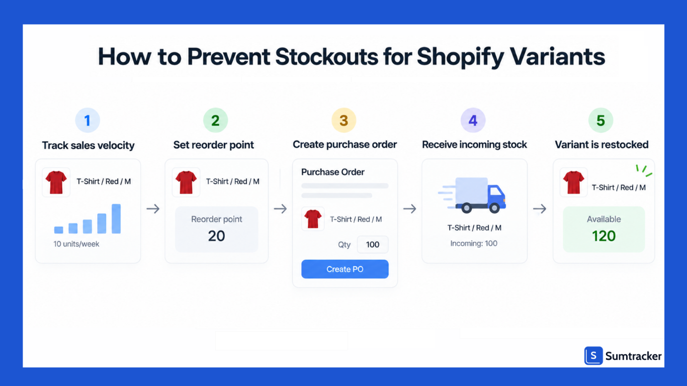 Prevent Stockouts for Shopify Variants