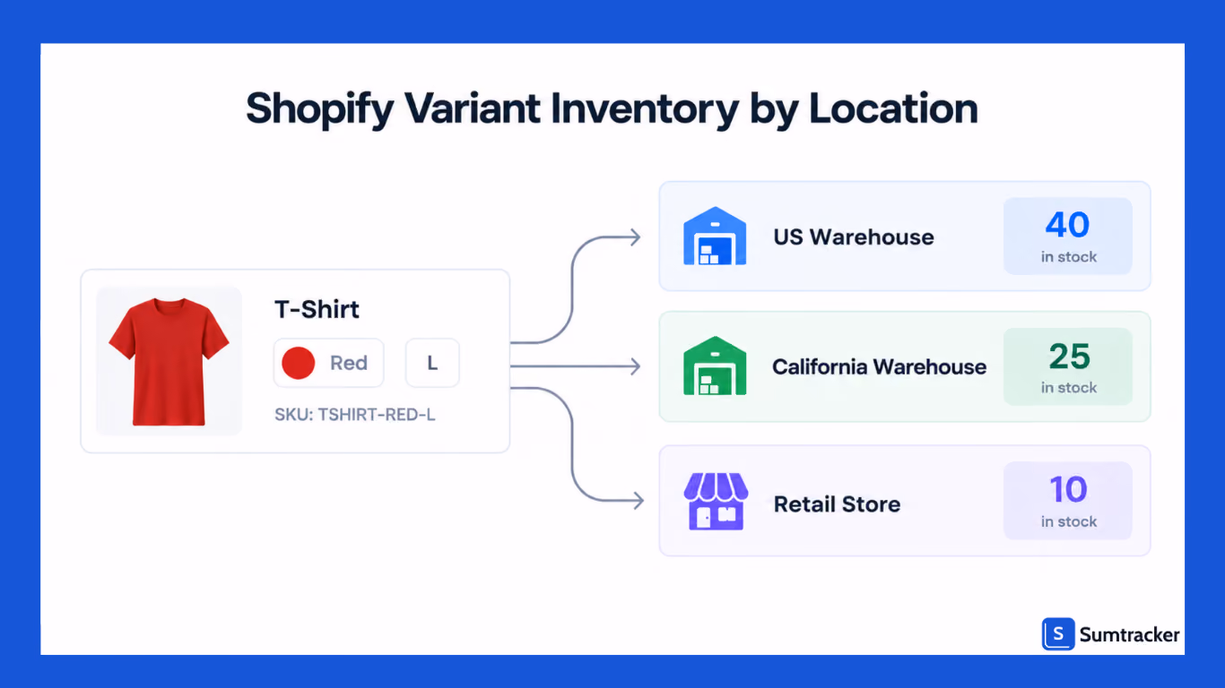 Manage Variant Inventory Across Multiple Locations