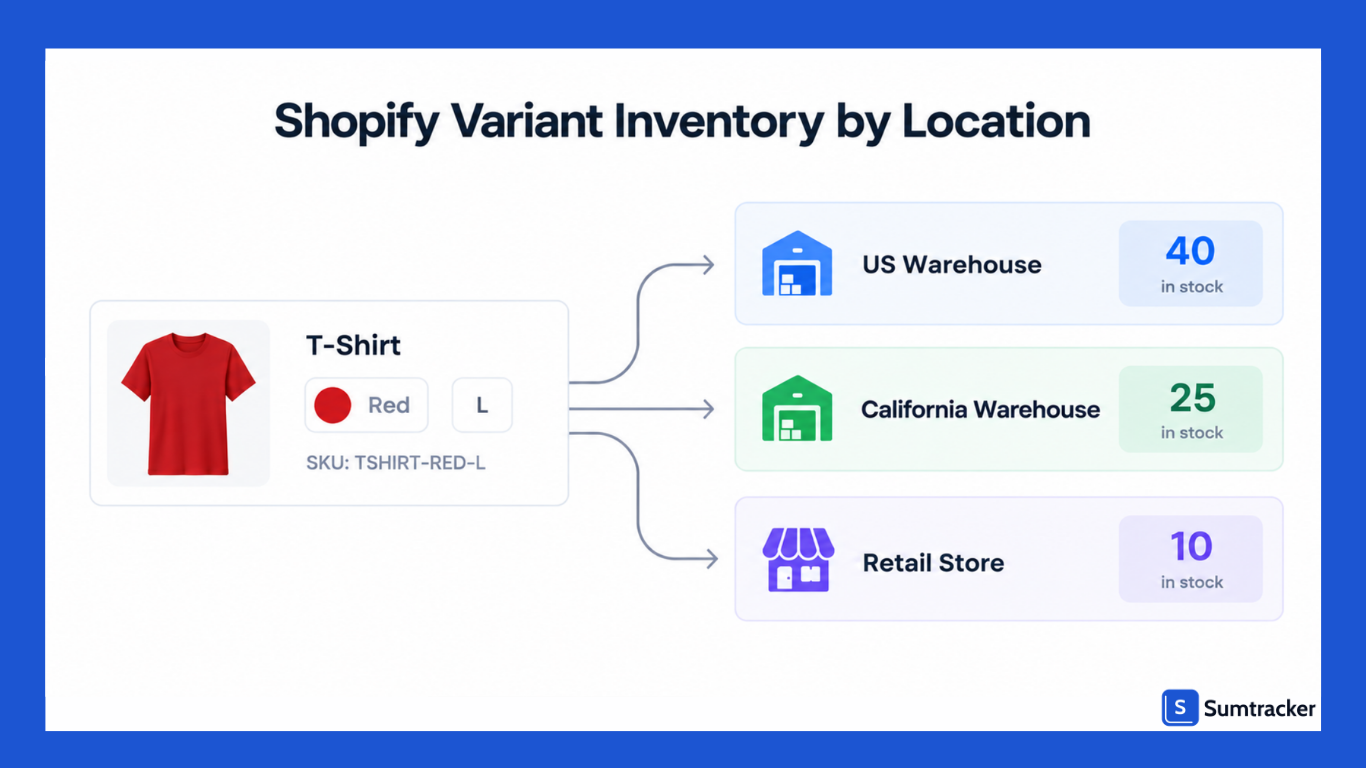 Manage Variant Inventory Across Multiple Locations