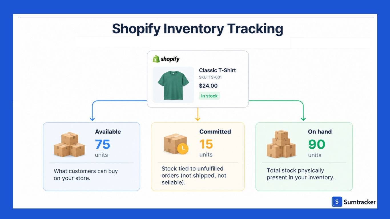 Shopify inventory tracking