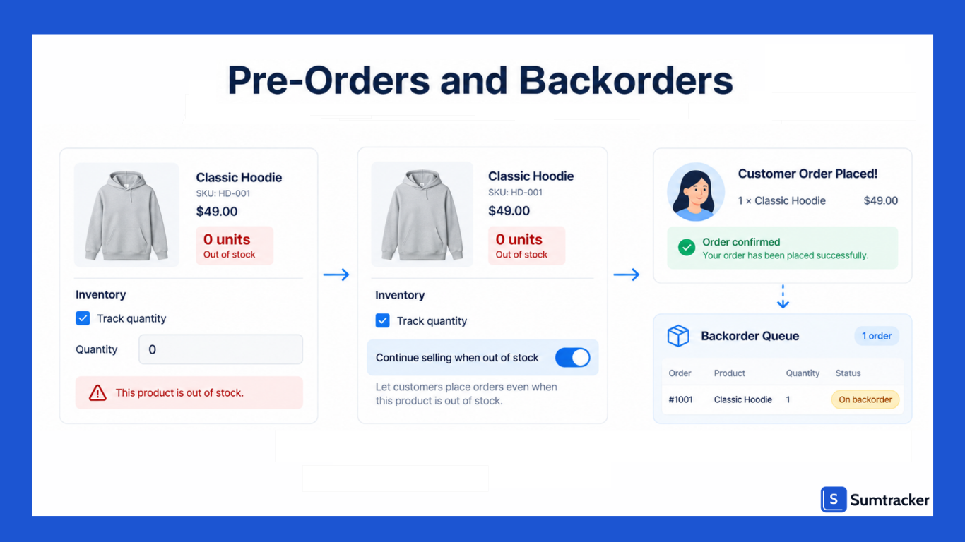 Pre-Orders and Backorders