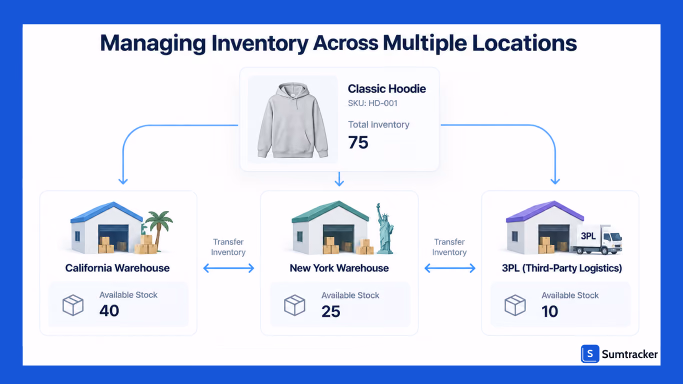 Managing Inventory Across Multiple Locations