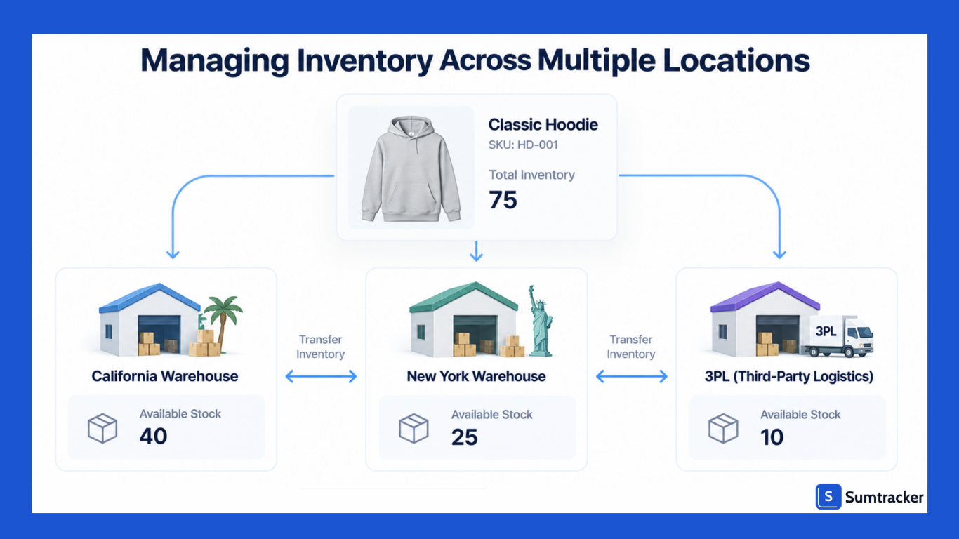 Managing Inventory Across Multiple Locations