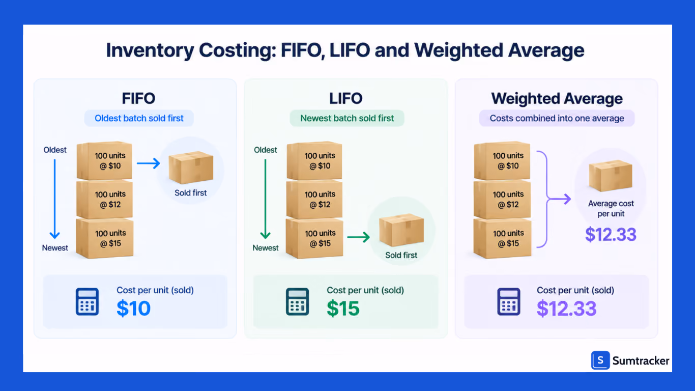 Inventory Costing: FIFO, LIFO and Weighted Average