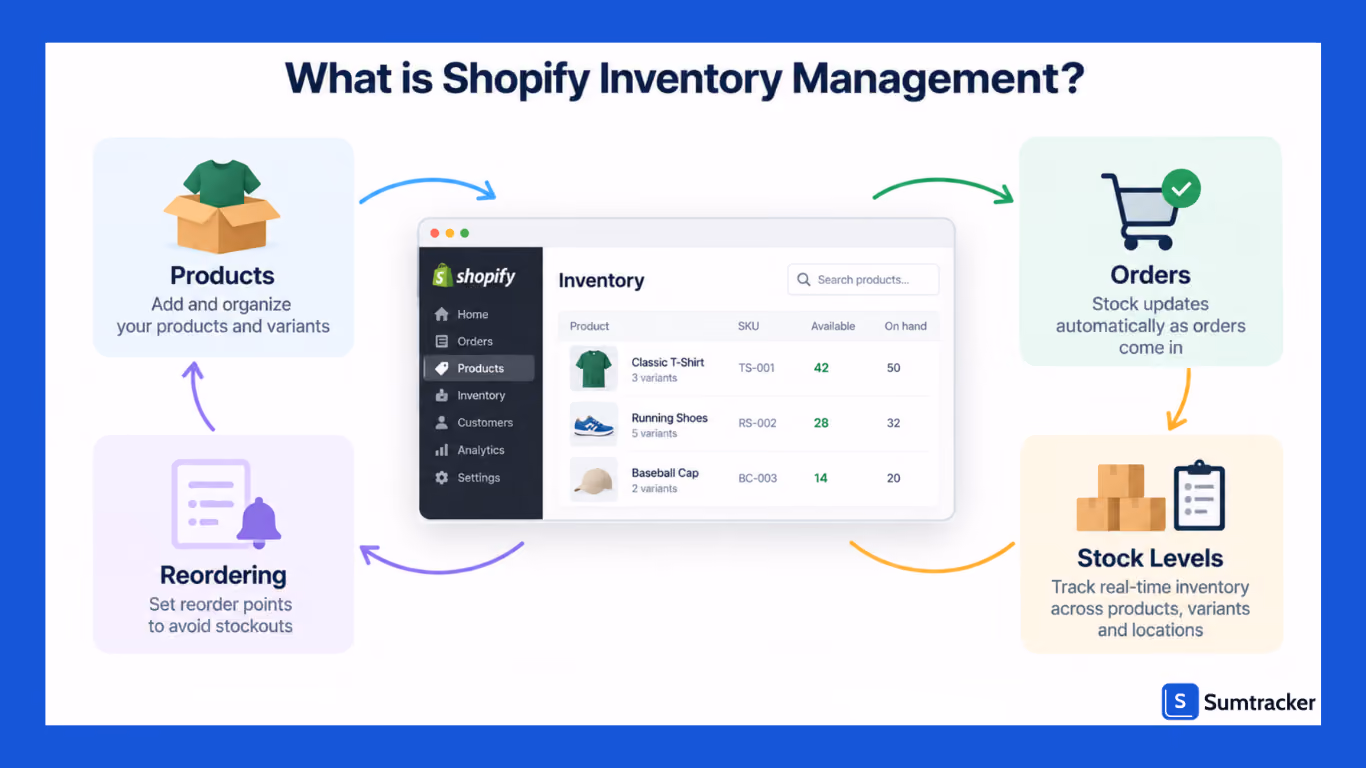 Shopify inventory management
