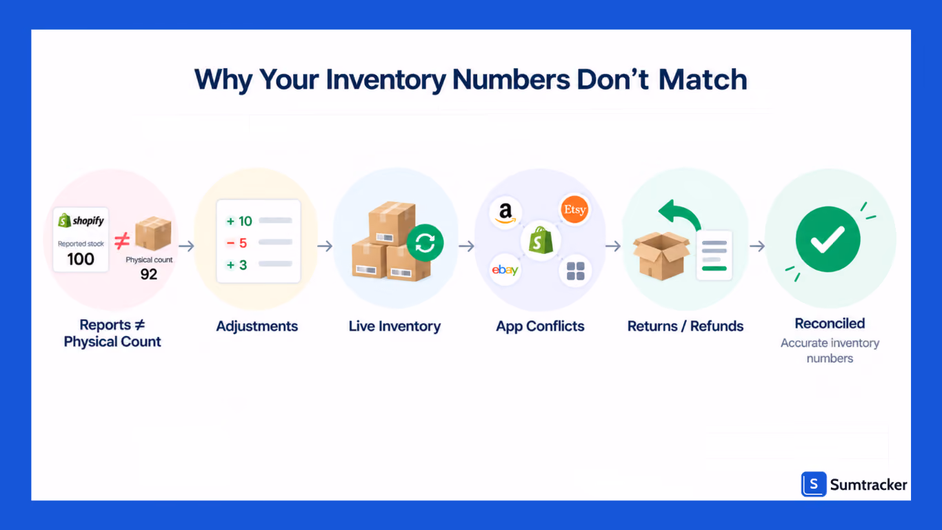 Inventory Numbers Don’t Match (Troubleshooting)
