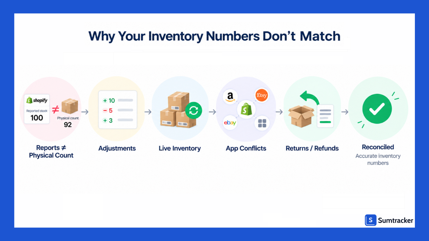 Inventory Numbers Don’t Match (Troubleshooting)