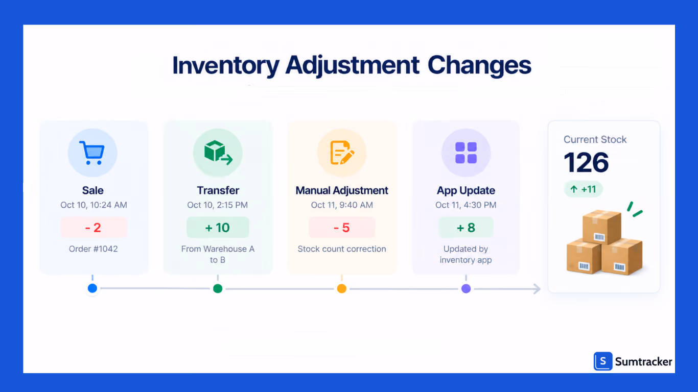 inventory adjustment changes