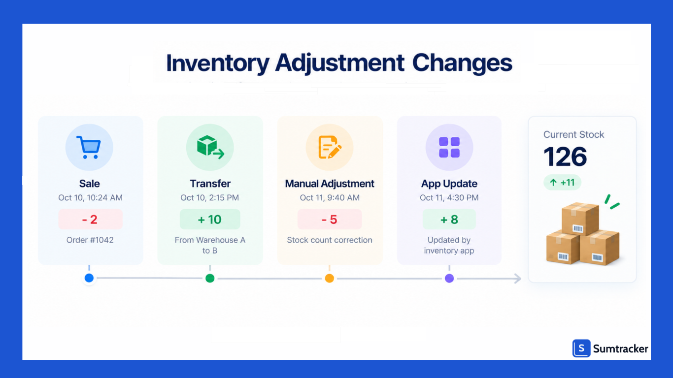 inventory adjustment changes