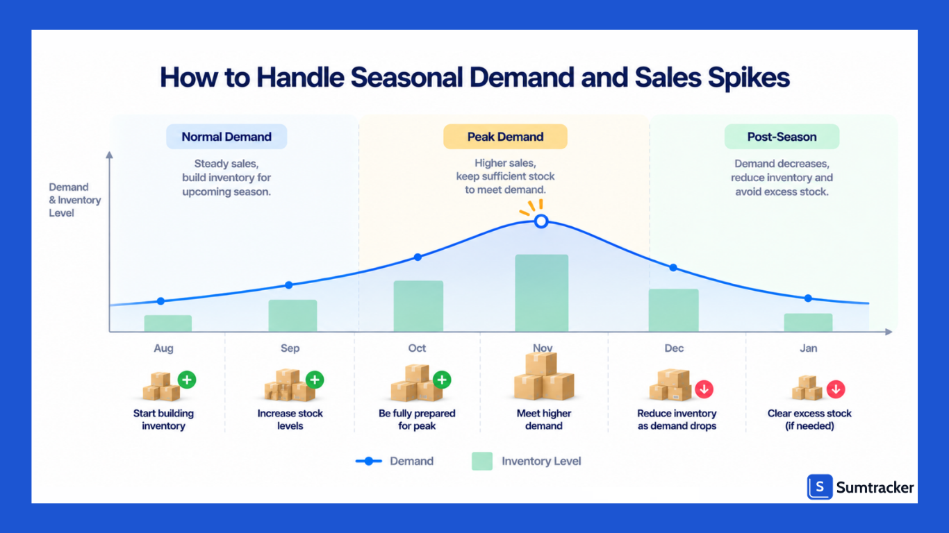 Handle Seasonal Demand and Sales Spikes