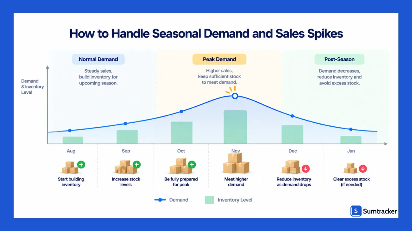 Handle Seasonal Demand and Sales Spikes
