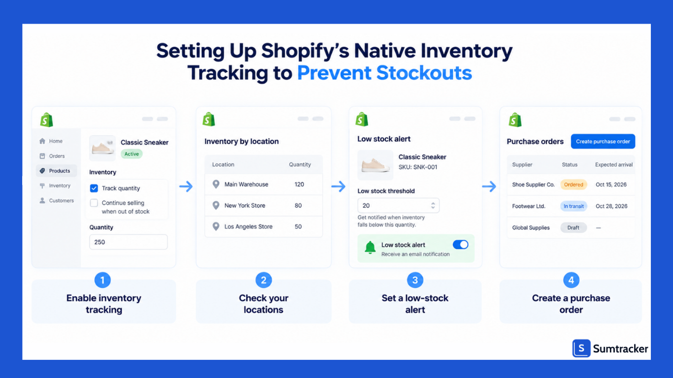 Setting Up Shopify's Native Inventory Tracking to Prevent Stockouts