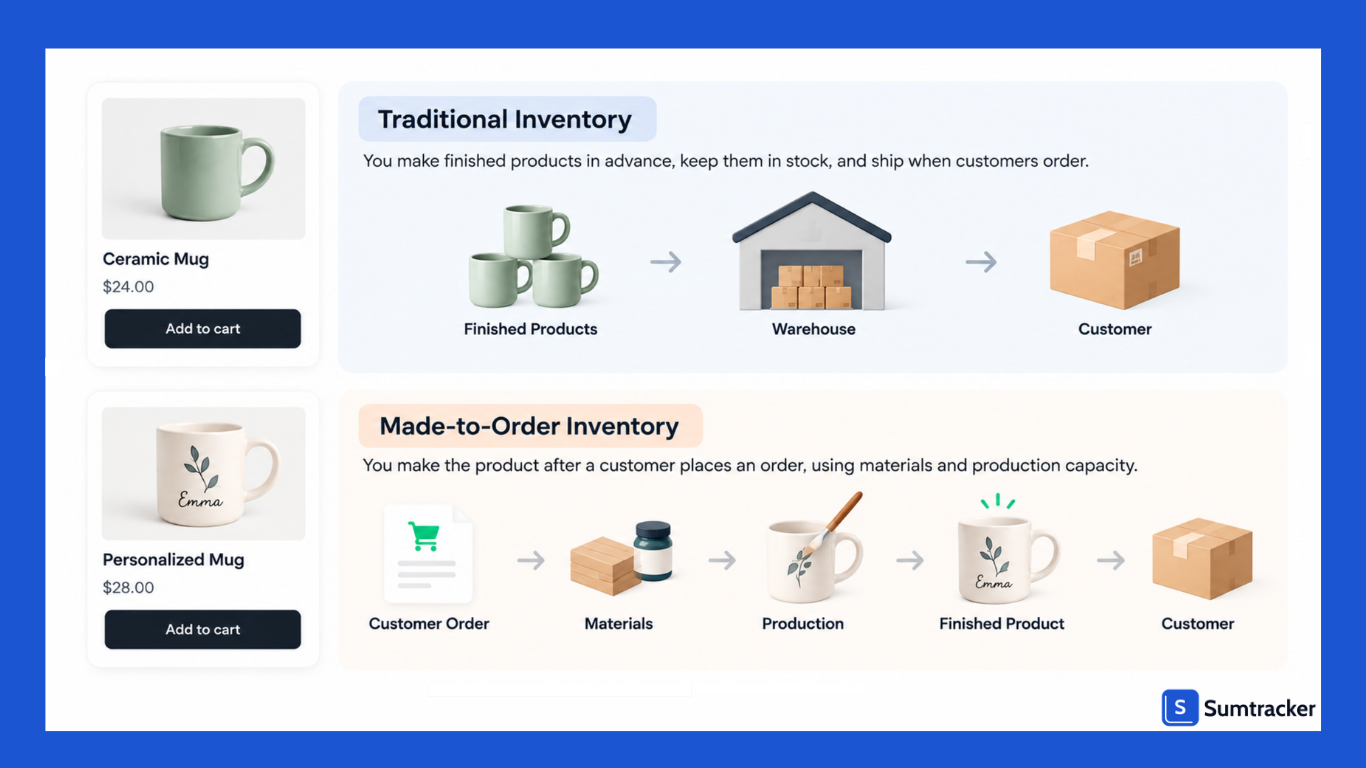 Made-to-Order Inventory on Shopify