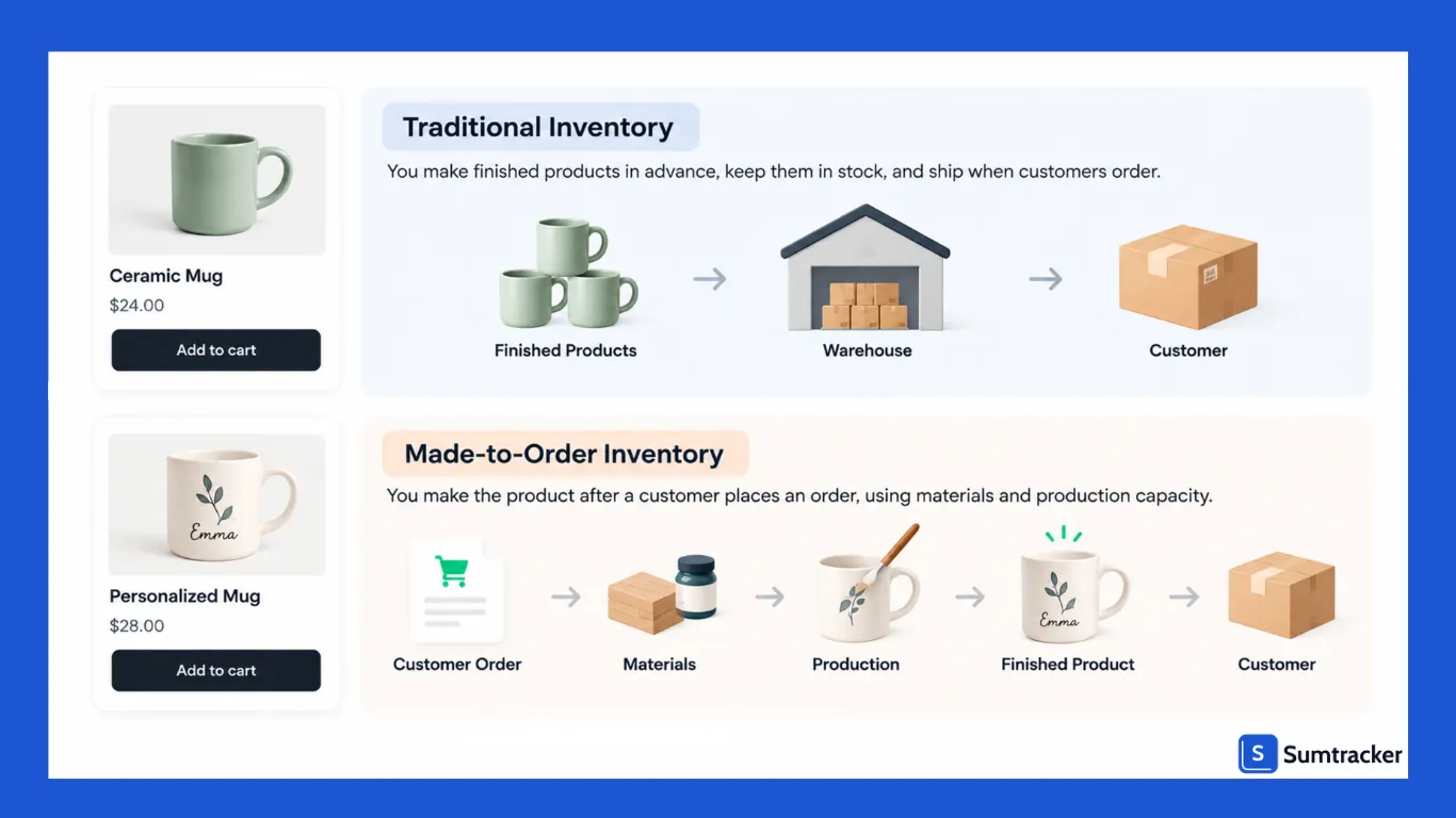 Made-to-Order Inventory on Shopify