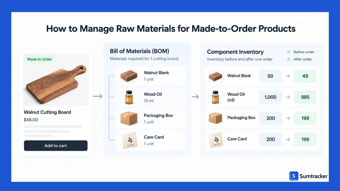 Manage Raw Materials for Made-to-Order Products