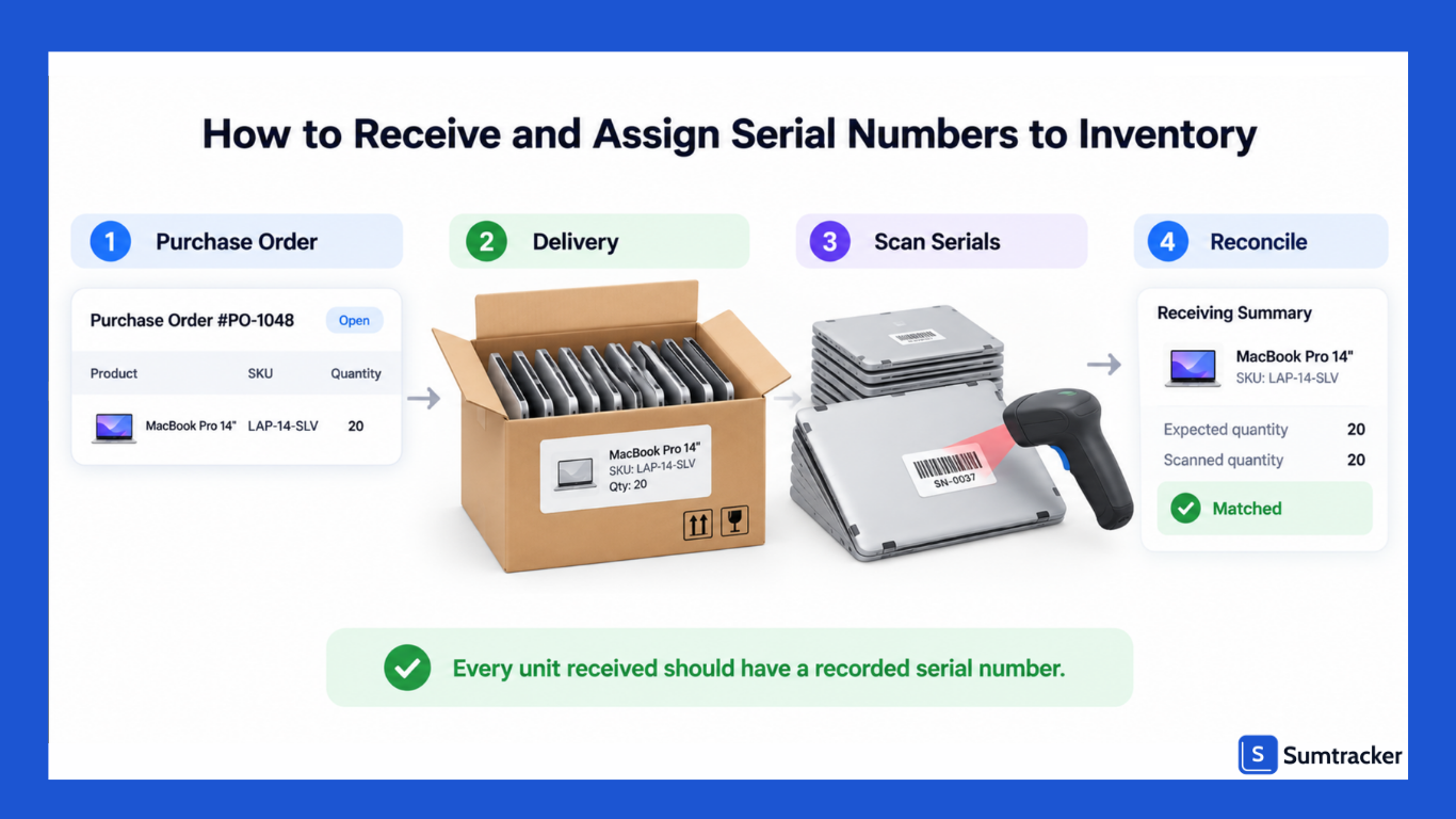 Steps to Receive and Assign Serial Numbers to Inventory