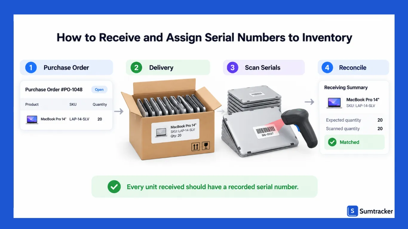 Steps to Receive and Assign Serial Numbers to Inventory