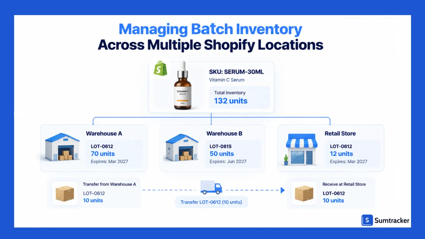 Managing Batch Inventory Across Multiple Shopify Locations