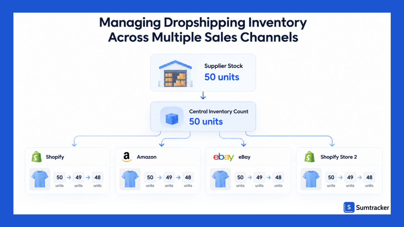 Managing Dropshipping Inventory Across Multiple Sales Channels