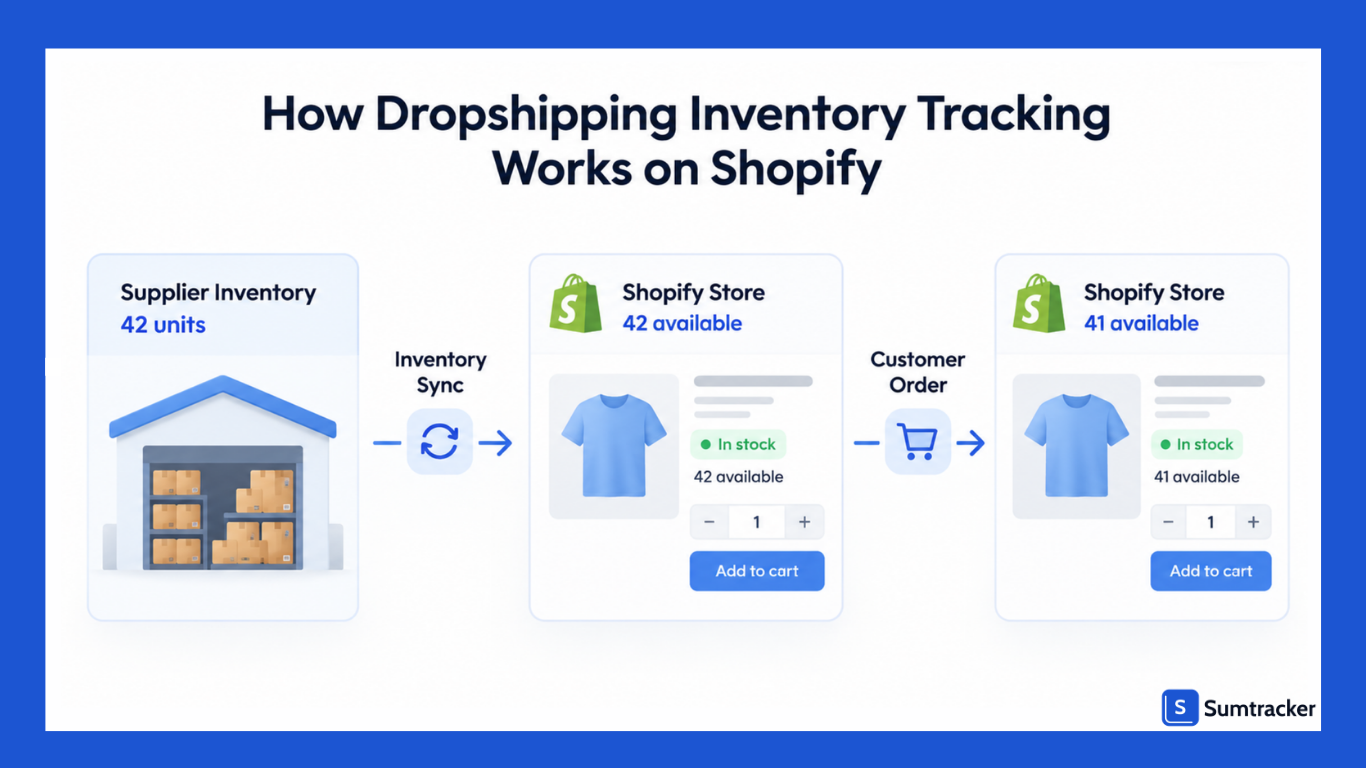 Dropshipping Inventory Tracking Shopify