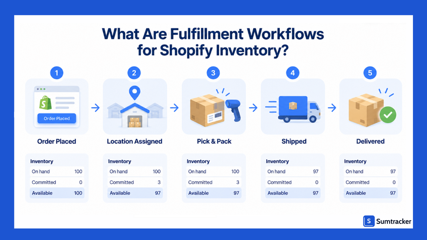 Fulfillment workflow for Shopify inventory