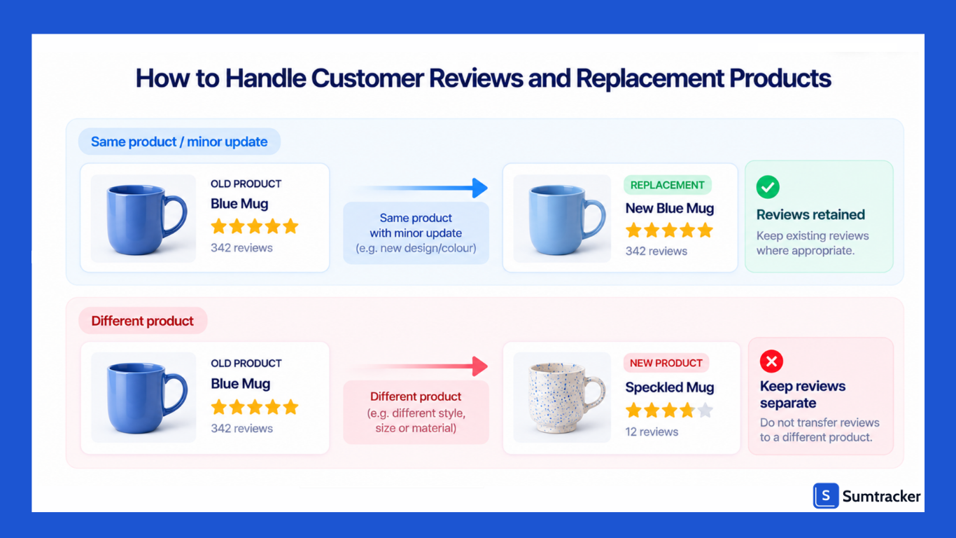 Handle Customer Reviews and Replacement Products