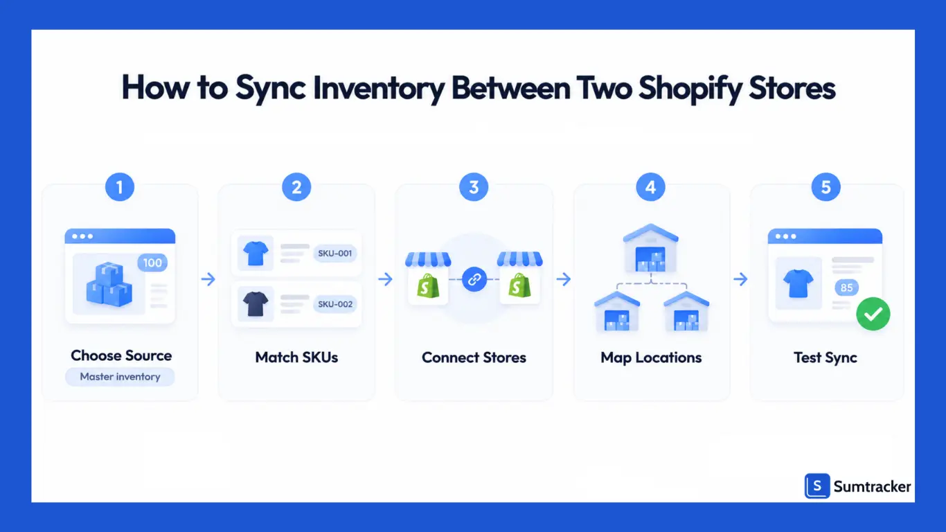 Sync Inventory Between Two Shopify Stores