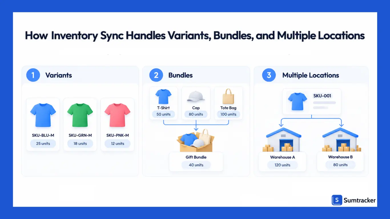 Inventory Sync Handles Variants, Bundles, and Multiple Locations