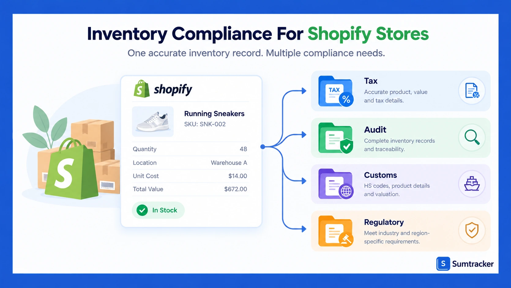Inventory compliance for Shopify stores shown as one inventory record feeding tax, audit, customs and regulatory files