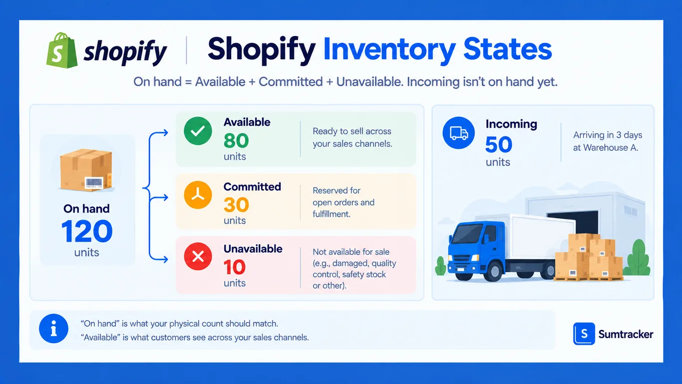 Shopify inventory states showing On hand as Available plus Committed plus Unavailable