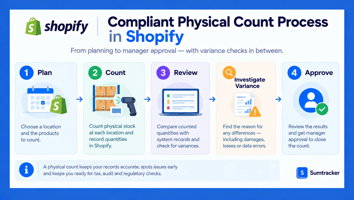 Compliant physical count process in Shopify from planning to manager approval