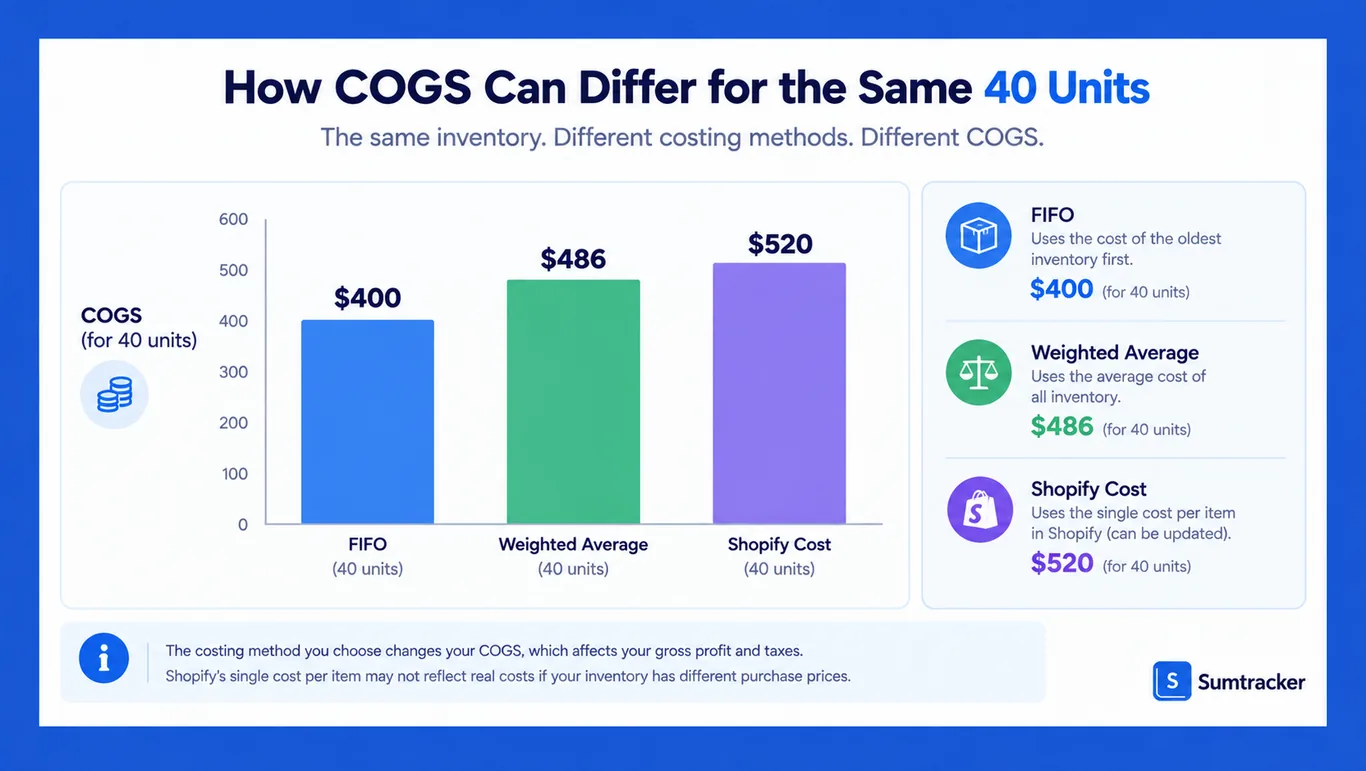 COGS for 40 units under FIFO, weighted average and an updated Shopify cost per item