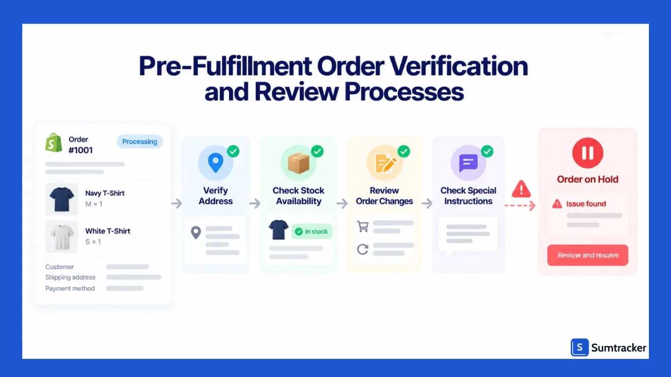 Pre-Fulfillment Order Verification and Review Processes