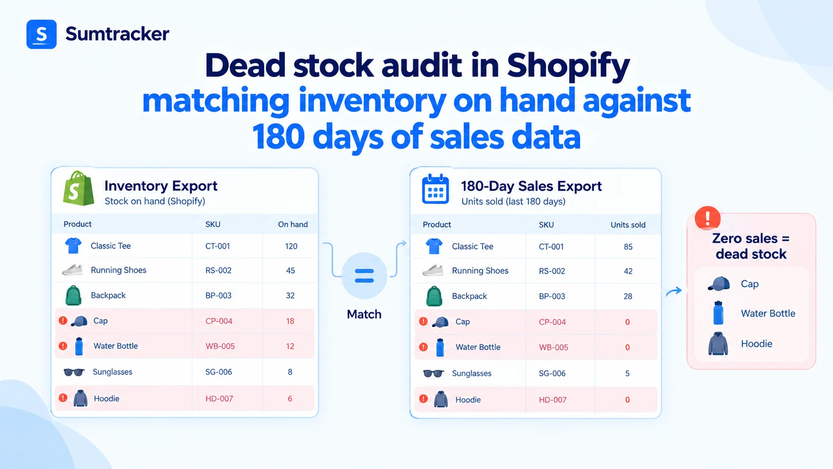 Dead stock audit in Shopify matching inventory on hand against 180 days of sales data